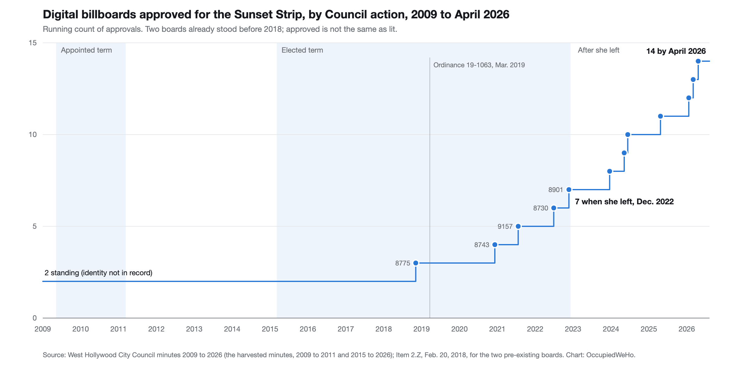 Chart built from West Hollywood City Council minutes, 2009 to 2011 and 2015 to April 2026 (approval dates and movers are the minutes'); the two pre-2018 boards from Item 2.Z, February 20, 2018; the Sunset Spectacular's operating date from Orange Barrel Media's launch announcement.