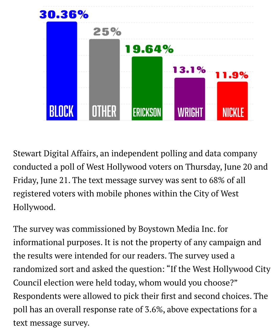 WEHOonline, "Weho residents choose Larry Block for WeHo Council in new poll," June 27, 2024