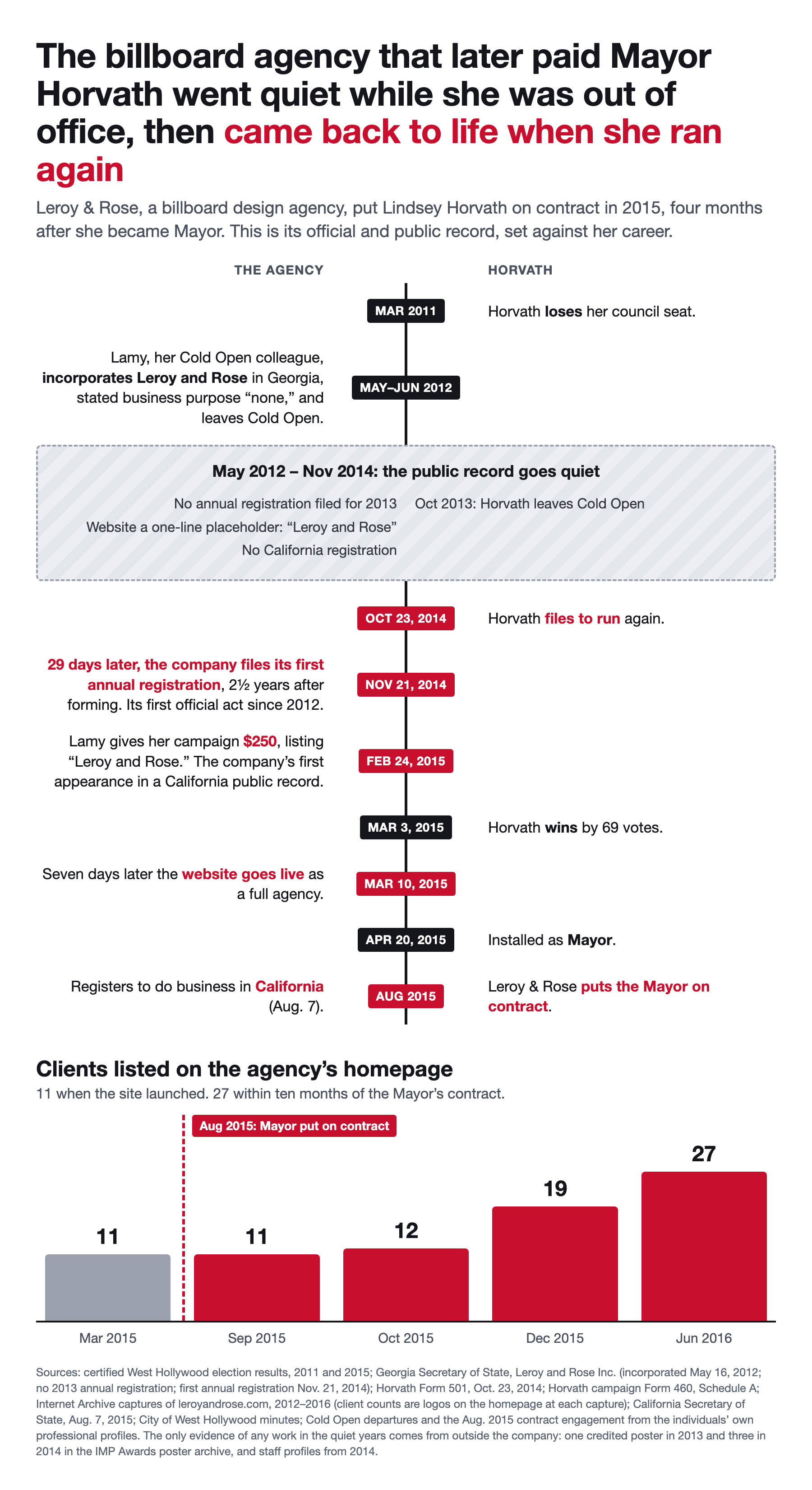 Infographic: Horvath lost her council seat in March 2011. In May and June 2012 her Cold Open colleague Melchior Lamy incorporated Leroy and Rose in Georgia, with a stated business purpose of none, and left Cold Open. From May 2012 to November 2014 the agency's public record went quiet: no 2013 annual registration, a one-line placeholder website and no California registration. Horvath left Cold Open in October 2013. On October 23, 2014 she filed to run again. Twenty-nine days later, on November 21, 2014, the company filed its first annual registration. On February 24, 2015 Lamy gave her campaign $250, the company's first appearance in a California public record. She won on March 3, 2015; the website went live as a full agency on March 10; she was installed as Mayor on April 20; and in August 2015 the agency registered in California and put the Mayor on contract. Clients listed on its homepage: 11 in March and September 2015, 12 in October, 19 in December and 27 in June 2016.