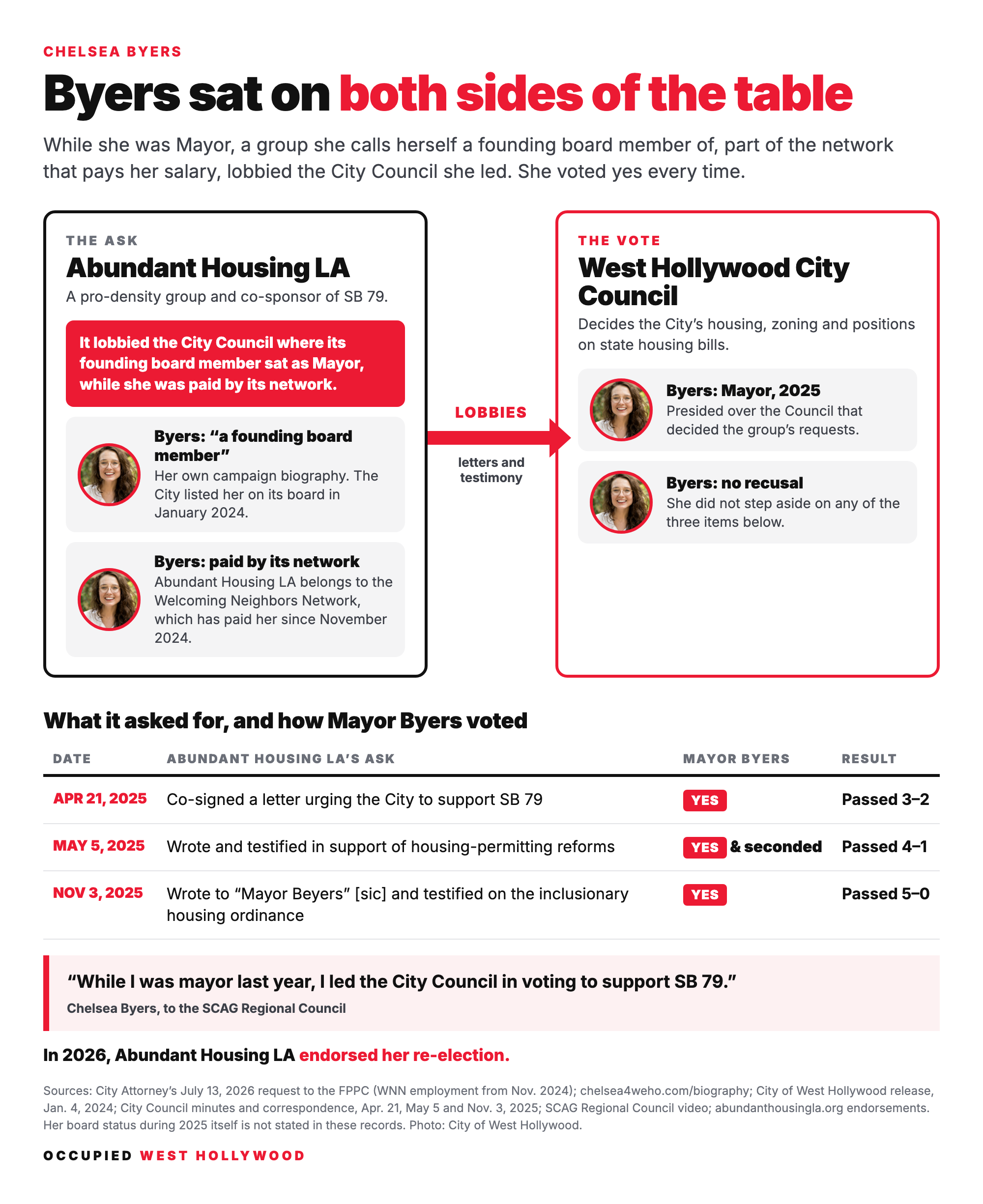 Chart titled Byers sat on both sides of the table. The ask: Abundant Housing LA, a pro-density group and co-sponsor of SB 79, lobbied the West Hollywood City Council where its founding board member sat as Mayor, while she was paid by its network. Byers calls herself a founding board member in her own campaign biography, and the City listed her on its board in January 2024; Abundant Housing LA belongs to the Welcoming Neighbors Network, which has paid her since November 2024. The vote: the West Hollywood City Council, over which Byers presided as Mayor in 2025; she did not recuse on any of three items. April 21, 2025: Abundant Housing LA co-signed a letter urging support for SB 79; Mayor Byers voted yes; passed 3 to 2. May 5, 2025: it wrote and testified for housing-permitting reforms; she seconded and voted yes; passed 4 to 1. November 3, 2025: it wrote to Mayor Byers and testified on the inclusionary housing ordinance; she voted yes; passed 5 to 0. Quote from Byers to SCAG: While I was mayor last year, I led the City Council in voting to support SB 79. In 2026, Abundant Housing LA endorsed her re-election.